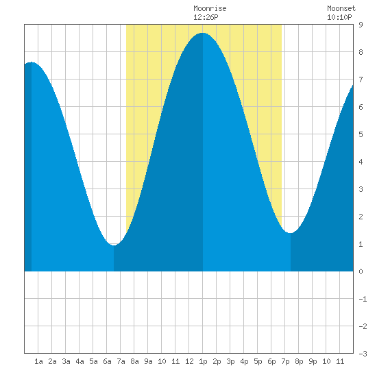 Tide chart for Callawassie Cr on 2023/10/19