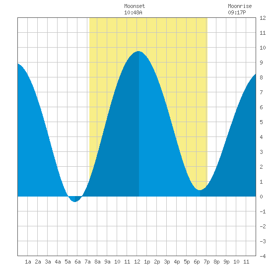Tide chart for Callawassie Cr on 2023/10/02