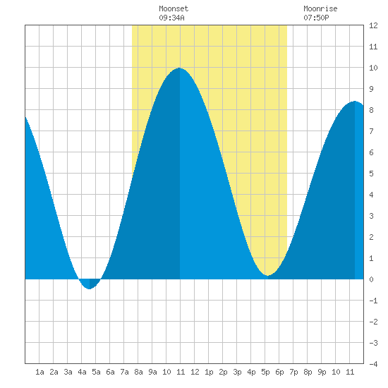 Tide chart for Callawassie Cr on 2023/10/30