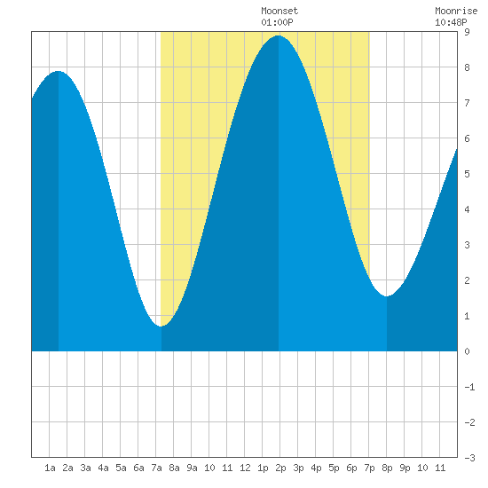Tide chart for Callawassie Cr on 2023/10/04