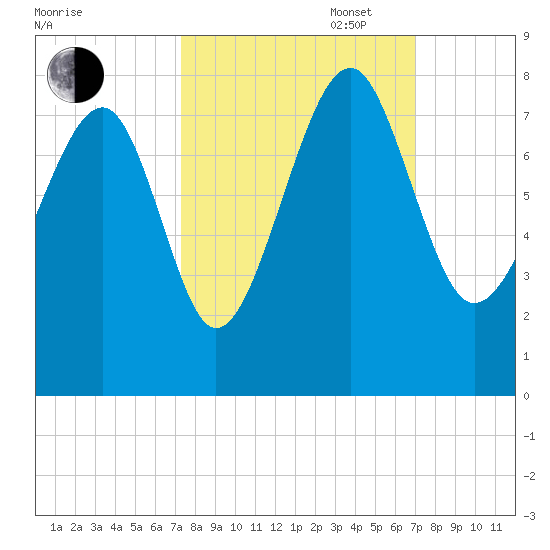 Tide chart for Callawassie Cr on 2023/10/06