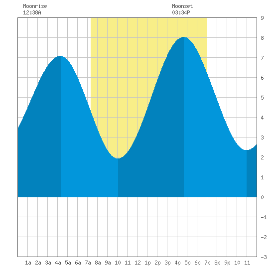 Tide chart for Callawassie Cr on 2023/10/07
