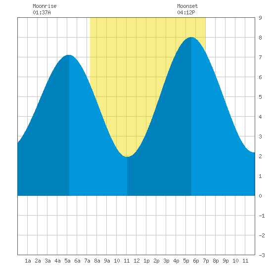 Tide chart for Callawassie Cr on 2023/10/08