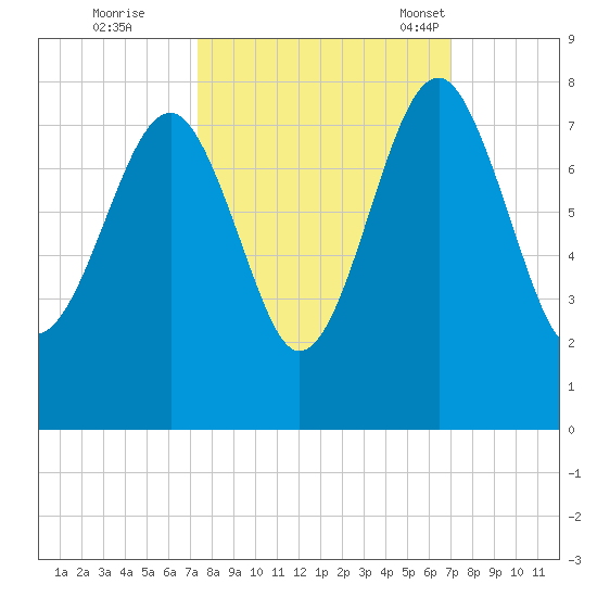 Tide chart for Callawassie Cr on 2023/10/09