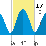 Tide chart for Callawassie Cr, Colleton River, South Carolina on 2023/11/17