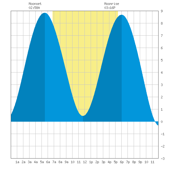 Tide chart for Callawassie Cr on 2024/11/12