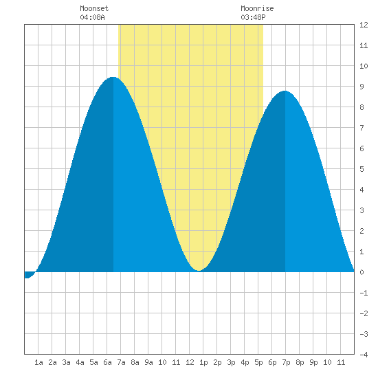 Tide chart for Callawassie Cr on 2024/11/13