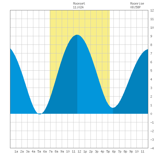 Tide chart for Callawassie Cr on 2024/11/19