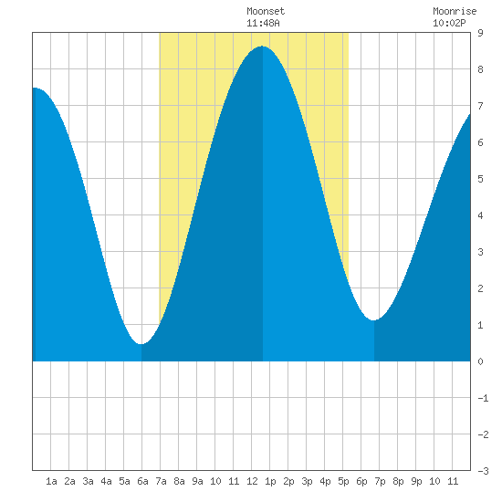 Tide chart for Callawassie Cr on 2024/11/20