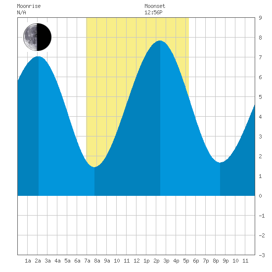 Tide chart for Callawassie Cr on 2024/11/22