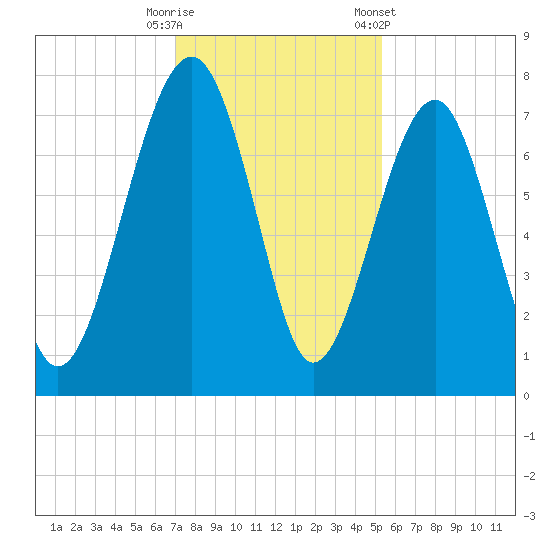 Tide chart for Callawassie Cr on 2024/11/29