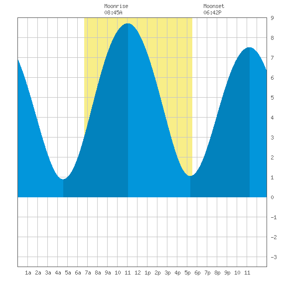 Tide chart for Callawassie Cr on 2024/11/03