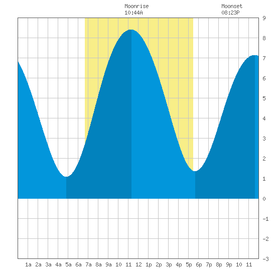 Tide chart for Callawassie Cr on 2024/11/05