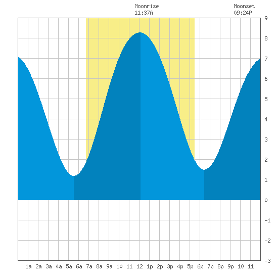 Tide chart for Callawassie Cr on 2024/11/06