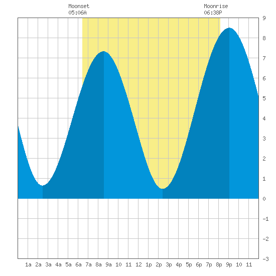 Tide chart for Callawassie Cr on 2025/05/10