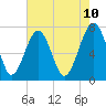 Tide chart for Callawassie Cr, South Carolina on 2025/05/10