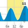 Tide chart for Callawassie Cr, South Carolina on 2025/05/11