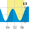 Tide chart for Callawassie Cr, South Carolina on 2025/05/13