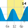 Tide chart for Callawassie Cr, South Carolina on 2025/05/14