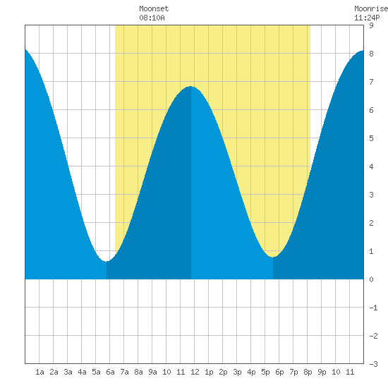 Tide chart for Callawassie Cr on 2025/05/15
