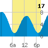 Tide chart for Callawassie Cr, South Carolina on 2025/05/17