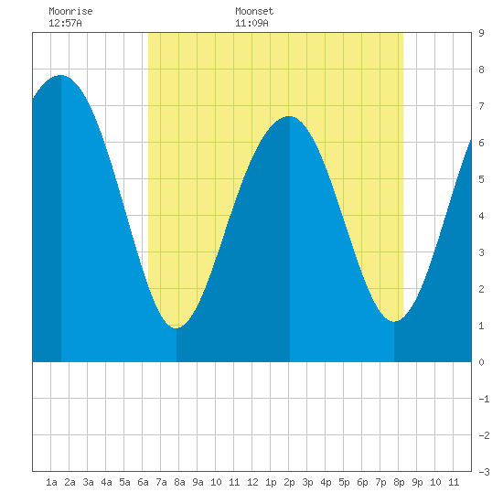 Tide chart for Callawassie Cr on 2025/05/18