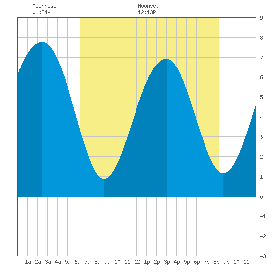 Tide chart for Callawassie Cr on 2025/05/19