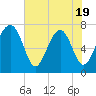 Tide chart for Callawassie Cr, South Carolina on 2025/05/19