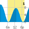 Tide chart for Callawassie Cr, South Carolina on 2025/05/1
