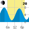 Tide chart for Callawassie Cr, South Carolina on 2025/05/20