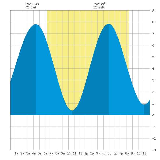 Tide chart for Callawassie Cr on 2025/05/21