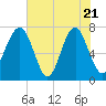 Tide chart for Callawassie Cr, South Carolina on 2025/05/21