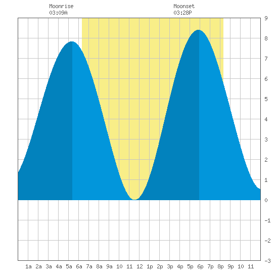 Tide chart for Callawassie Cr on 2025/05/22