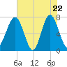 Tide chart for Callawassie Cr, South Carolina on 2025/05/22