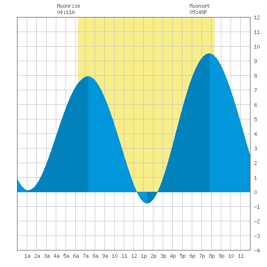Tide chart for Callawassie Cr on 2025/05/24