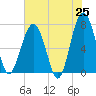 Tide chart for Callawassie Cr, South Carolina on 2025/05/25