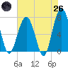 Tide chart for Callawassie Cr, South Carolina on 2025/05/26
