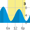 Tide chart for Callawassie Cr, South Carolina on 2025/05/3