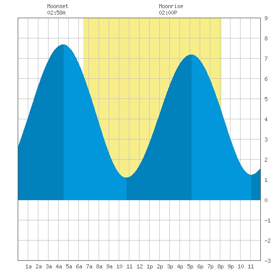 Tide chart for Callawassie Cr on 2025/05/05