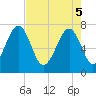 Tide chart for Callawassie Cr, South Carolina on 2025/05/5