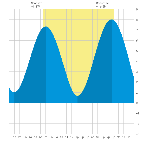 Tide chart for Callawassie Cr on 2025/05/08
