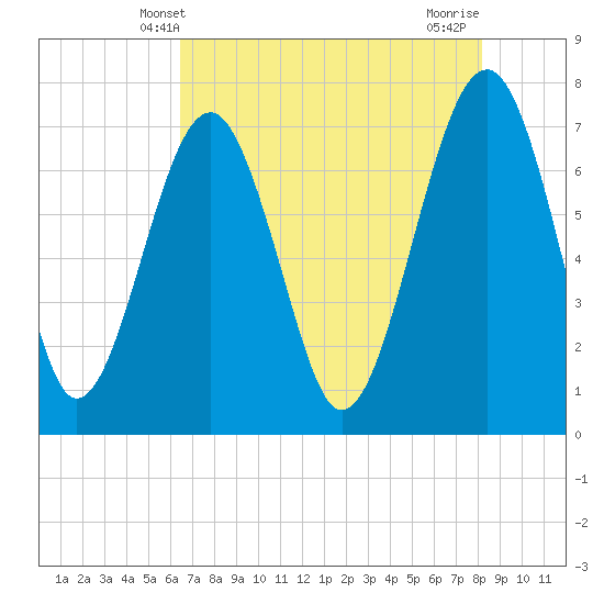 Tide chart for Callawassie Cr on 2025/05/09