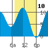 Tide chart for Bainbridge Passage, Washington on 2021/03/10