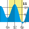 Tide chart for Bainbridge Passage, Washington on 2021/03/11