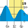 Tide chart for Bainbridge Passage, Washington on 2021/03/19