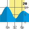 Tide chart for Bainbridge Passage, Washington on 2021/03/20