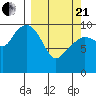 Tide chart for Bainbridge Passage, Washington on 2021/03/21