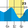 Tide chart for Bainbridge Passage, Washington on 2021/03/23
