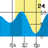 Tide chart for Bainbridge Passage, Washington on 2021/03/24