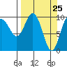 Tide chart for Bainbridge Passage, Washington on 2021/03/25